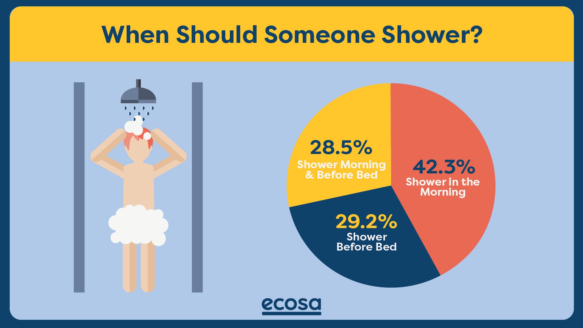 Ecosa graph on the time of taking a shower